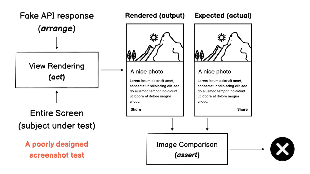 A poorly designed screenshot test