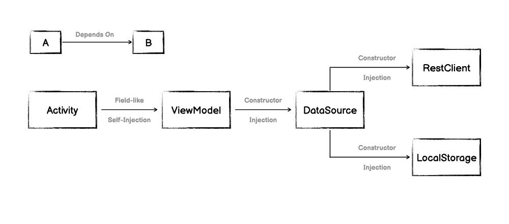 Constructor-based DI